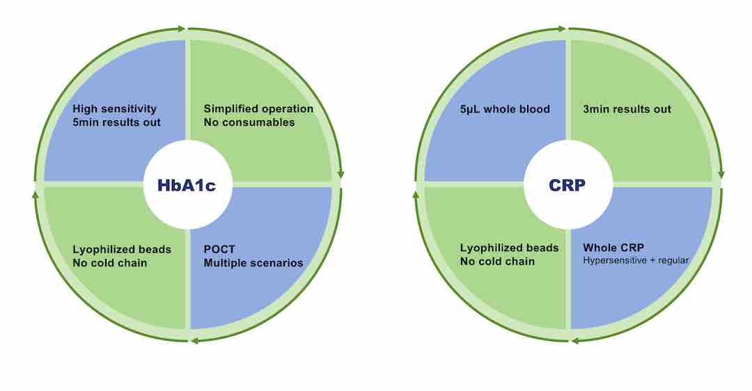 CRPHS, alat tes Sensitif Tinggi Protein C-Reaktif Jantung