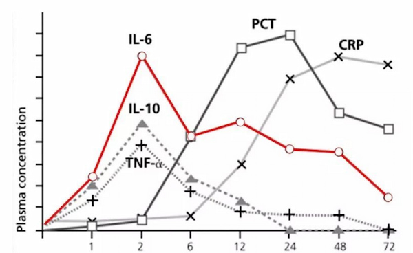 kinetics of key inflammation markers